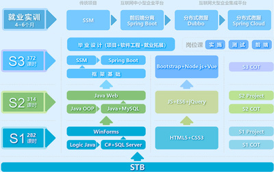 深圳軟件開(kāi)發(fā)培訓(xùn) 軟件工程課程全面解析